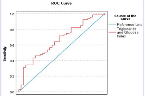 Receiver operating characteristic (ROC) curve of TyG index for the best prediction of NAFLD.