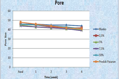 Graph of Pore Measurement Results on the Facial Skin of Blank Group Volunteers, Snakehead Fish Extract Cream 2.5%, 5%, 7.5%, 10% and Comparative Cream (Drwskincare) for 4 Weeks.