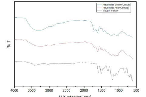 Combined FTIR Spectrum