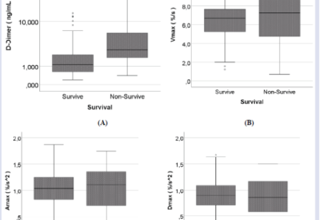 Boxplot values of (A) D-dimer, (B) Vmax CWA, (C) Amax CWA, and (D) Dmax CWA in the survivor and non-survivor groups. The box displays the interquartile range and median values, while the upper and lower lines represent the minimum and maximum values.