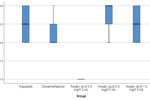 acid 0.4 mg/0.5 mL is the only group that is significantly has lower IL-4 expression compared with the other groups.