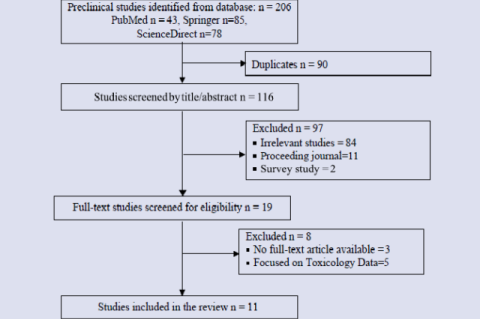 Study selection: The cytotoxic potential of M. speciosa as anticancer.