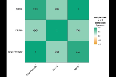 Correlation analysis between total phenolics and antioxidant activity of B. oleracea var. itálica.