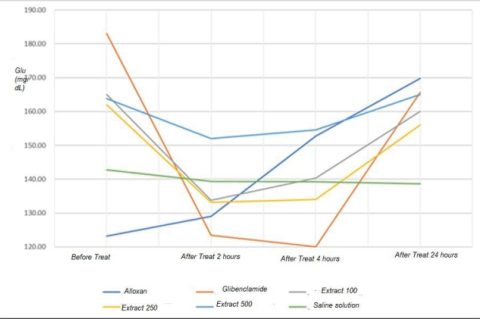 Glycemic levels (mg/dL) (line Y) between the pre and post treatment groups in mice (line X). BALB/c treated with ethanolic extract of Chuquiraga weberbaueri. A tendency to decrease glycemia compared to the blank control “saline solution” was demonstrated, in terms of the ethanolic extract of 100 mg/kg at 2 hours and the ethanolic extract of 250 mg/kg at 2 hours, and 4 hours.