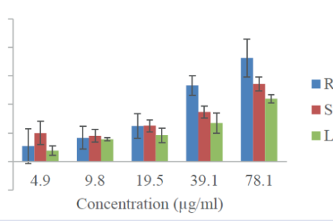 ABTS radical scavenging activity of Tiliacora triandra roots, stems, and leaves extracts at various concentrations.