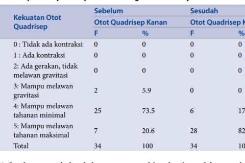 Description of quadriceps muscle strength in the elderly before and after hadrah exercise intervention in the elderly at Sungai Bilu Banjarmasin