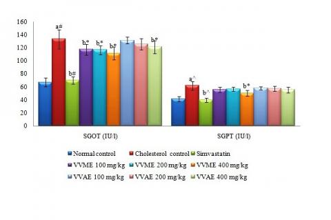 Effect of VVME and VVAE on SGOT and SGPT level in cholesterol induced hypercholesterolemia. Values are represented as mean±SEM, n=6. In statistical analysis, p<0.05 was considered to be significant; a = vs normal control; b = vs cholesterol control; p< 0.05 = *; p< 0.01= ^; p< 0.001= #.