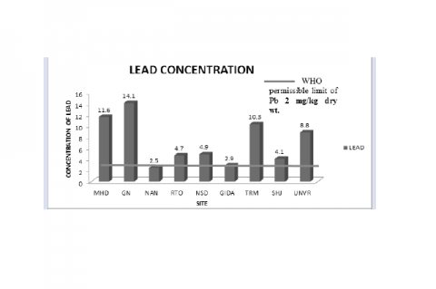 Graph showing lead concentration in various sampling sites. A cross line indicate the WHO level of lead concentration.