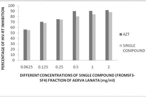 In vitro HIV-RT inhibitory activity of single compound of Aerva lanata chloroform extract