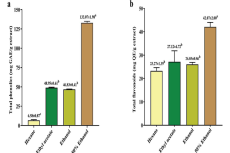 Total phenolic and flavonoid contents of C. trifolia extracts in different solvents (a) total phenolics (mg GAE/g extract) and (b) total flavonoids (mg QE/g extract). The results are expressed as mean ± SD (n = 3) and evaluated using one-way ANOVA together with post-hoc Tukey tests. Different letters represent significant differences compared among extracts (p < 0.05). GAE: Gallic acid equivalent; QE: Quercetin equivalent