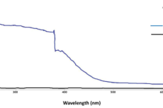UV-visible spectrum of ZnO nanoparticle synthesized using flavonoid glycoside (MY).
