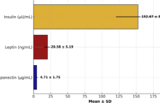 Metabolic Hormones in Type 2 Diabetes Mellitus Patients