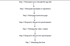 Steps of data collection through digital platform