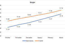 Monthly height progression of stunted children in the intervention and control groupsMonthly height progression of stunted children in the intervention and control groups