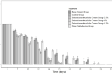 Percentage of healing of second-degree burns induced in Mus musculus Bal/c in the experimental groups. p< 0.05, n=5