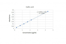 Calibration curve of gallic acid.