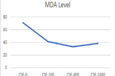 Malondialdehyde levels based on dosage of Caesalpinia sappan L. ethanol extract.
