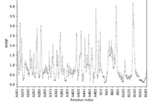 Molecular Dynamic Analysis.