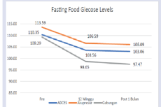 Curve of decreasing fasting blood glucose levels at pre, post 1 and post 2 in the acupressure, self-management ADCES7 self-care behavior group and the combined acupressure and self-management group ADCES7 self-care behavior.