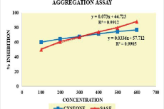 In vitro Antiurolithiatic Activity of SASE extract using Aggregation assay. Values are expressed as the mean ± S.D.