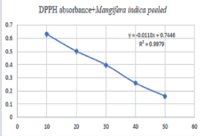 Concentration–absorbance graph of Mangifera indica peeled.