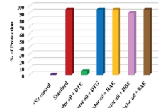 Antidiarrheal activity (% protection) of DTE, DTG, HAE, HBE, and SAE on castor oil induced diarrhea in mice. DTE: D. triradiata extract, DTG: D. triradiata gum, HAE: H. aegyptiacum extract, HBE: H. bacciferum extract, and SAE: S. aegyptiaca extract.