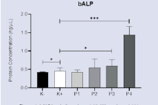 bALP levels. * p-value < 0.05, *** p-value < 0.001