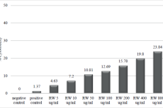 Cytotoxicity assay of Rice Aqueous Extract (RW) to HaCaT cell.